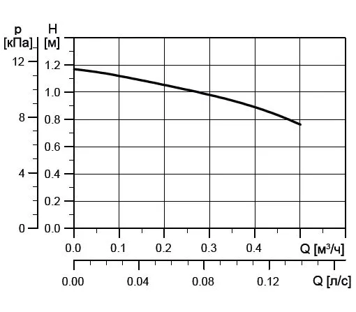 Циркуляционный насос COMFORT 15-14 BT PM