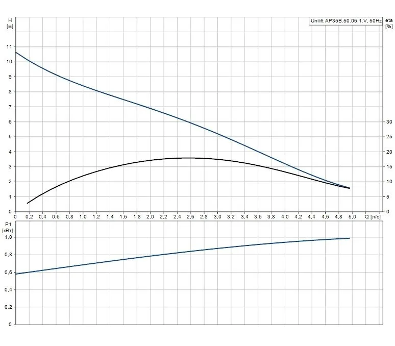 Дренажный насос UNILIFT AP 35B.50.06.1.V Grundfos