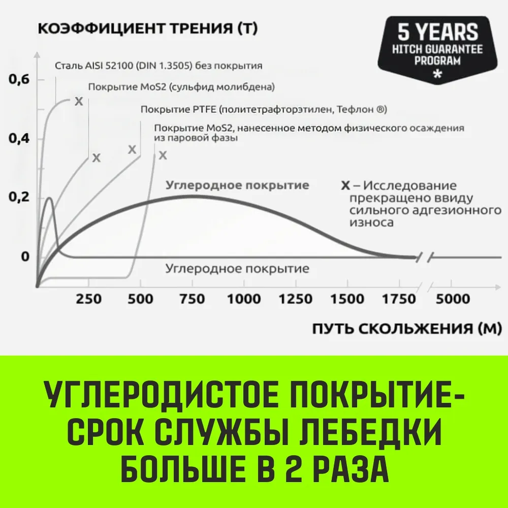 Ручная лебедка барабанная с тормозом HITCH HWB 500, 500 кг, канат 10 м SZ073181